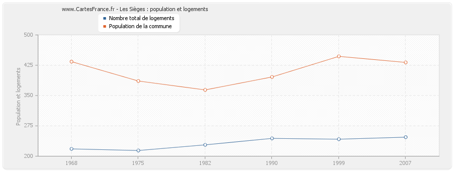 Les Sièges : population et logements